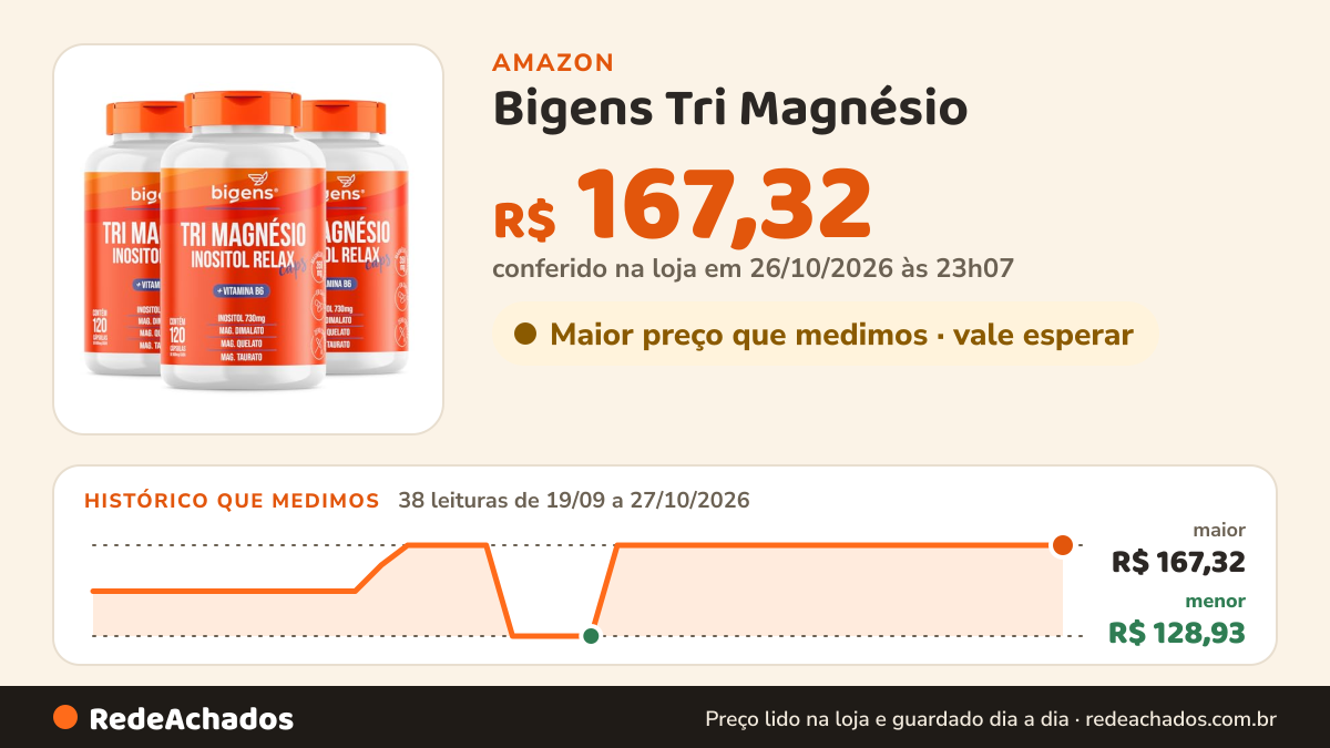 Histórico de preço de Bigens Tri Magnésio (Dimalato, Quelato e Taurato) com Inositol, Vitamina B6, 120 Cápsulas… na Amazon: 38 leituras de 19/09/2026 a 27/10/2026, menor R$ 128,93, maior R$ 167,32; R$ 167,32 conferido em 26/10/2026 às 23h07