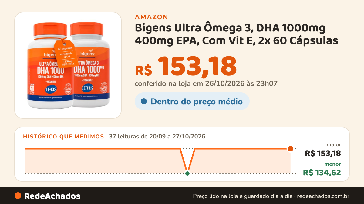 Histórico de preço de Bigens Ultra Ômega 3, DHA 1000mg 400mg EPA, Com Vit E, 2x 60 Cápsulas na Amazon: 37 leituras de 20/09/2026 a 27/10/2026, menor R$ 134,62, maior R$ 153,18; R$ 153,18 conferido em 26/10/2026 às 23h07