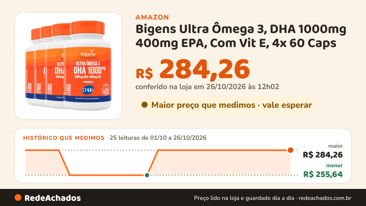 Histórico de preço de Bigens Ultra Ômega 3, DHA 1000mg 400mg EPA, Com Vit E, 4x 60 Caps na Amazon: 25 leituras de 01/10/2026 a 26/10/2026, menor R$ 255,64, maior R$ 284,26; R$ 284,26 conferido em 26/10/2026 às 12h02