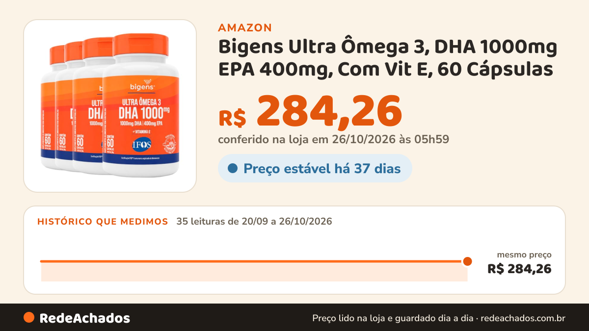 Histórico de preço de Bigens Ultra Ômega 3, DHA 1000mg EPA 400mg, Com Vit E, 60 Cápsulas na Amazon: 35 leituras de 20/09/2026 a 26/10/2026, mesmo preço, R$ 284,26, em todas; R$ 284,26 conferido em 26/10/2026 às 05h59