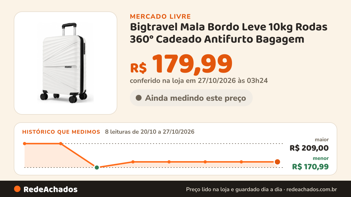 Histórico de preço de Bigtravel Mala Bordo Leve 10kg Rodas 360° Cadeado Antifurto Bagagem no Mercado Livre: 8 leituras de 20/10/2026 a 27/10/2026, menor R$ 170,99, maior R$ 209,00; R$ 179,99 conferido em 27/10/2026 às 03h24