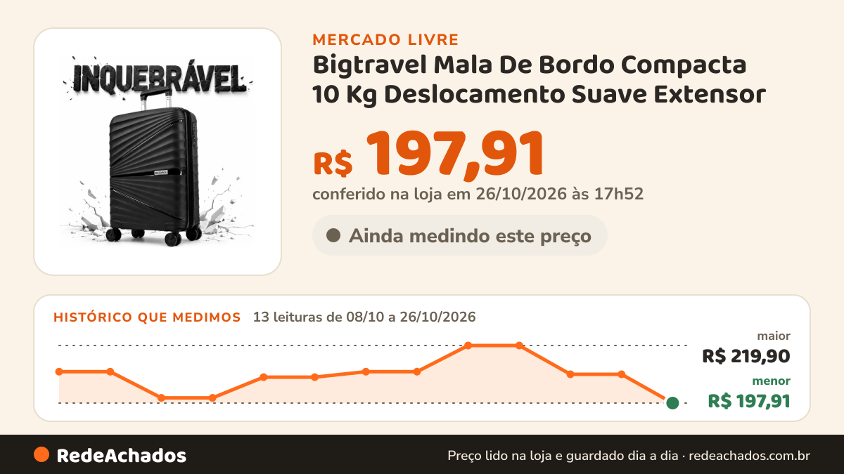 Histórico de preço de Bigtravel Mala De Bordo Compacta 10 Kg Deslocamento Suave Extensor no Mercado Livre: 13 leituras de 08/10/2026 a 26/10/2026, menor R$ 197,91, maior R$ 219,90; R$ 197,91 conferido em 26/10/2026 às 17h52