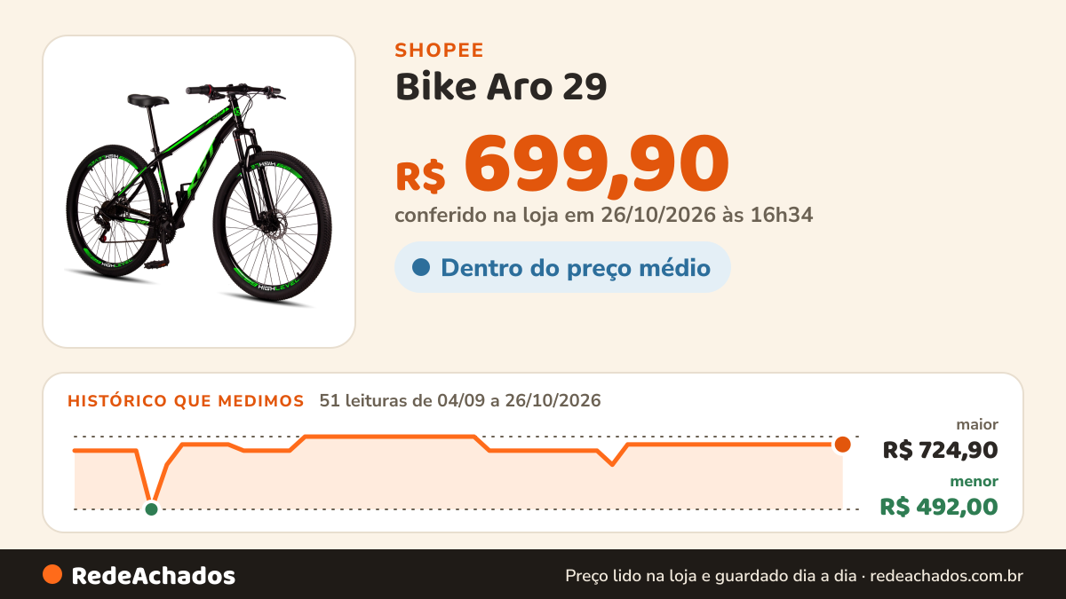 Histórico de preço de Bike Aro 29 - (Shopee) na Shopee: 51 leituras de 04/09/2026 a 26/10/2026, menor R$ 492,00, maior R$ 724,90; R$ 699,90 conferido em 26/10/2026 às 16h34