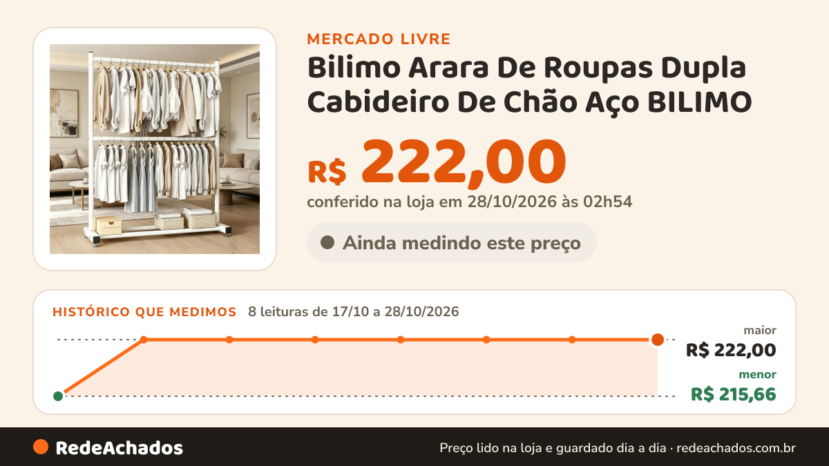 Histórico de preço de Bilimo Arara De Roupas Dupla Cabideiro De Chão Aço BILIMO no Mercado Livre: 7 leituras de 17/10/2026 a 27/10/2026, menor R$ 215,66, maior R$ 222,00; R$ 222,00 conferido em 27/10/2026 às 03h54