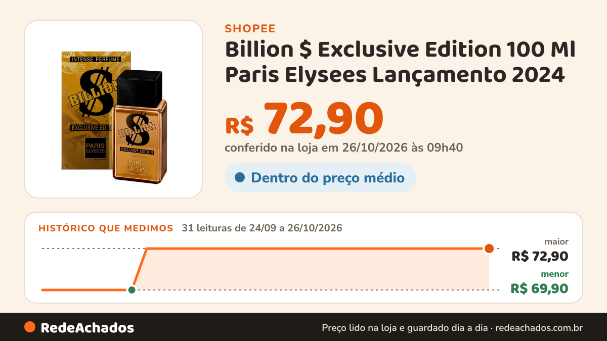 Histórico de preço de Billion $ Exclusive Edition 100 Ml Paris Elysees Lançamento 2024 na Shopee: 31 leituras de 24/09/2026 a 26/10/2026, menor R$ 69,90, maior R$ 72,90; R$ 72,90 conferido em 26/10/2026 às 09h40