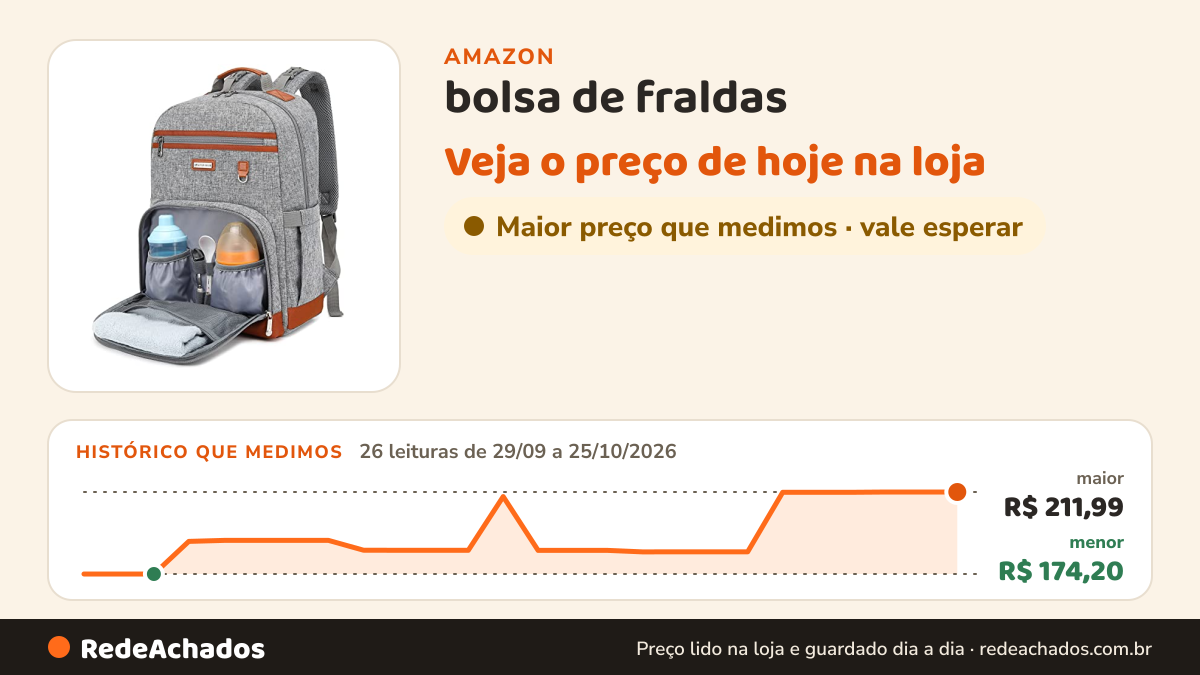 Histórico de preço de bolsa de fraldas na Amazon: 26 leituras de 29/09/2026 a 25/10/2026, menor R$ 174,20, maior R$ 211,99