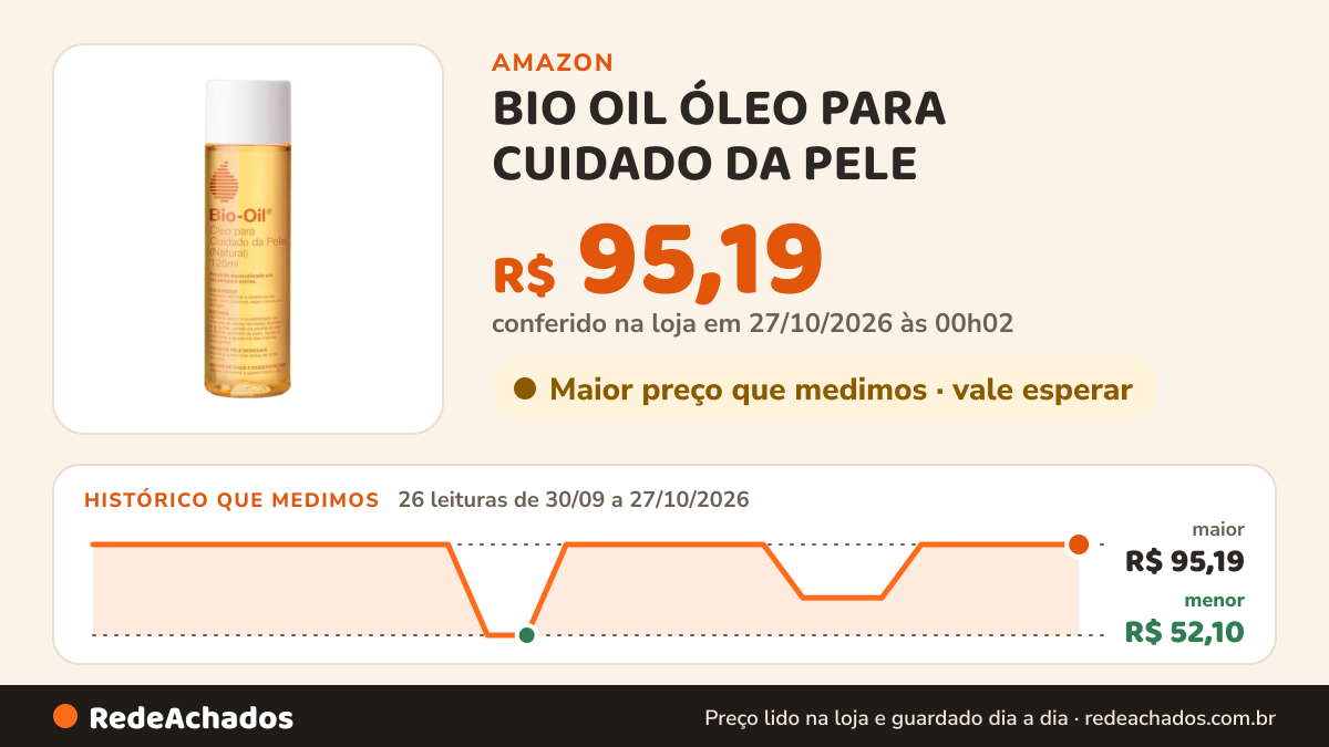 Histórico de preço de BIO OIL ÓLEO PARA CUIDADO DA PELE - NATURAL 125ML na Amazon: 26 leituras de 30/09/2026 a 27/10/2026, menor R$ 52,10, maior R$ 95,19; R$ 95,19 conferido em 27/10/2026 às 00h02