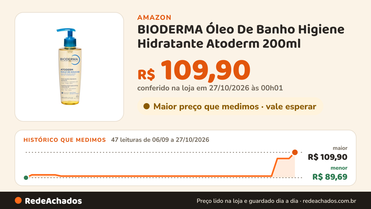 Histórico de preço de BIODERMA Óleo De Banho Higiene Hidratante Atoderm 200ml na Amazon: 47 leituras de 06/09/2026 a 27/10/2026, menor R$ 89,69, maior R$ 109,90; R$ 109,90 conferido em 27/10/2026 às 00h01