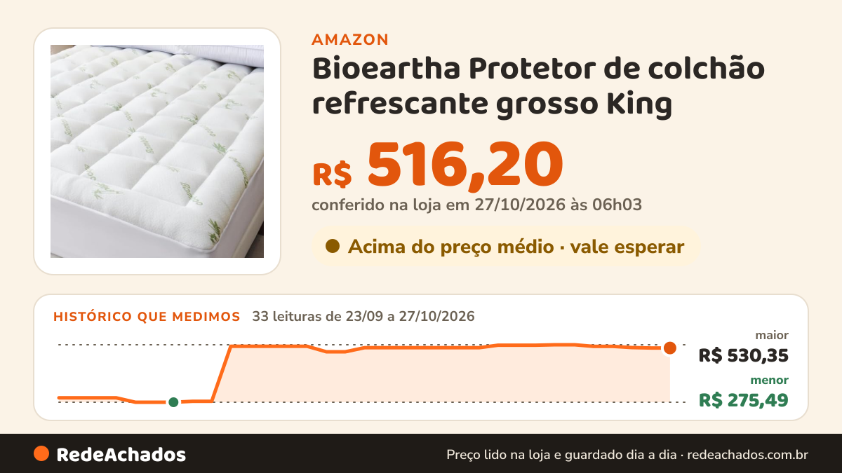 Histórico de preço de Bioeartha Protetor de colchão refrescante grosso King – Almofada extra macia, viscose… na Amazon: 32 leituras de 23/09/2026 a 25/10/2026, menor R$ 275,49, maior R$ 530,35