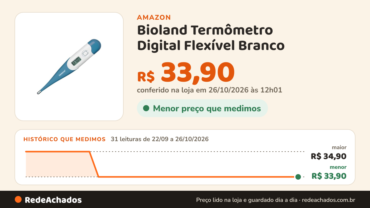 Histórico de preço de Bioland Termômetro Digital Flexível Branco na Amazon: 31 leituras de 22/09/2026 a 26/10/2026, menor R$ 33,90, maior R$ 34,90; R$ 33,90 conferido em 26/10/2026 às 12h01