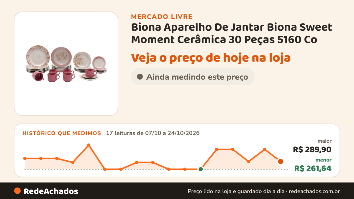 Histórico de preço de Biona Aparelho De Jantar Biona Sweet Moment Cerâmica 30 Peças 5160 Co no Mercado Livre: 17 leituras de 07/10/2026 a 24/10/2026, menor R$ 261,64, maior R$ 289,90