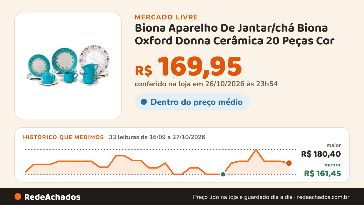 Histórico de preço de Biona Aparelho De Jantar/chá Biona Oxford Donna Cerâmica 20 Peças Cor no Mercado Livre: 33 leituras de 16/09/2026 a 27/10/2026, menor R$ 161,45, maior R$ 180,40; R$ 169,95 conferido em 26/10/2026 às 23h54