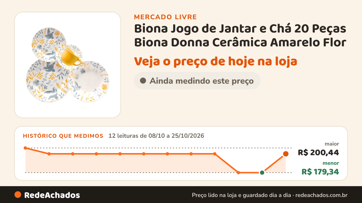 Histórico de preço de Biona Jogo de Jantar e Chá 20 Peças Biona Donna Cerâmica Amarelo Flor no Mercado Livre: 12 leituras de 08/10/2026 a 25/10/2026, menor R$ 179,34, maior R$ 200,44
