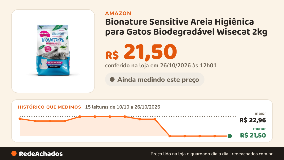 Histórico de preço de Bionature Sensitive Areia Higiênica para Gatos Biodegradável Wisecat 2kg na Amazon: 15 leituras de 10/10/2026 a 26/10/2026, menor R$ 21,50, maior R$ 22,96; R$ 21,50 conferido em 26/10/2026 às 12h01
