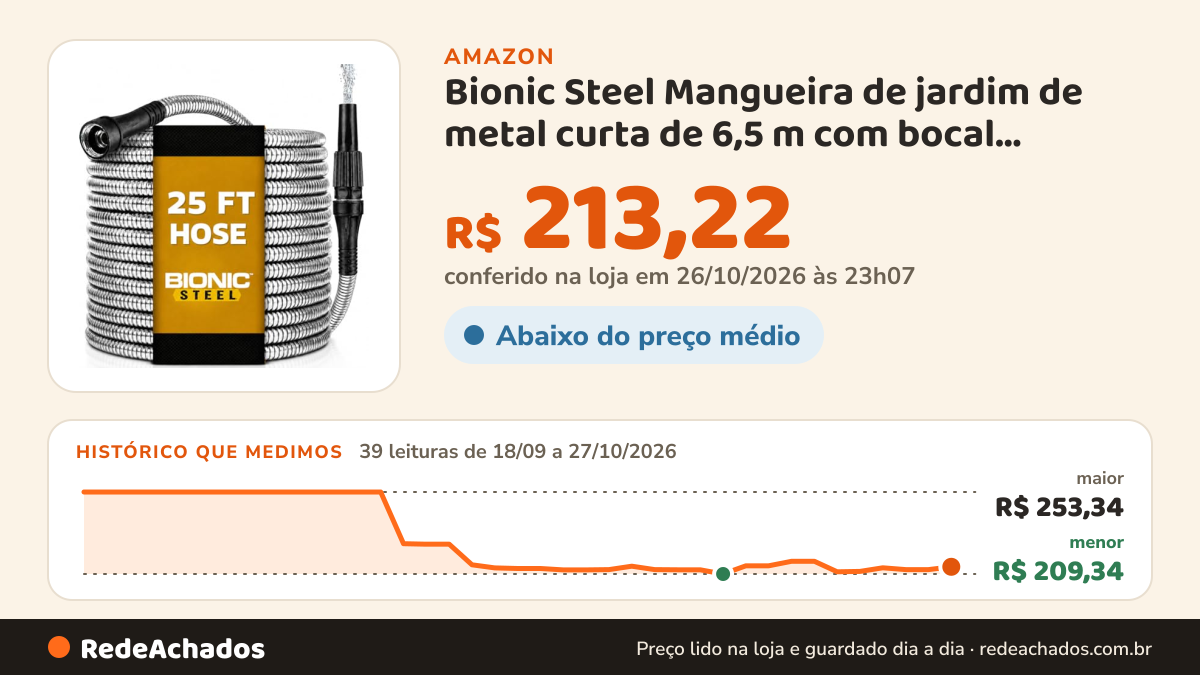 Histórico de preço de Bionic Steel Mangueira de jardim de metal curta de 6,5 m com bocal, mangueira de água de… na Amazon: 39 leituras de 18/09/2026 a 27/10/2026, menor R$ 209,34, maior R$ 253,34; R$ 213,22 conferido em 26/10/2026 às 23h07