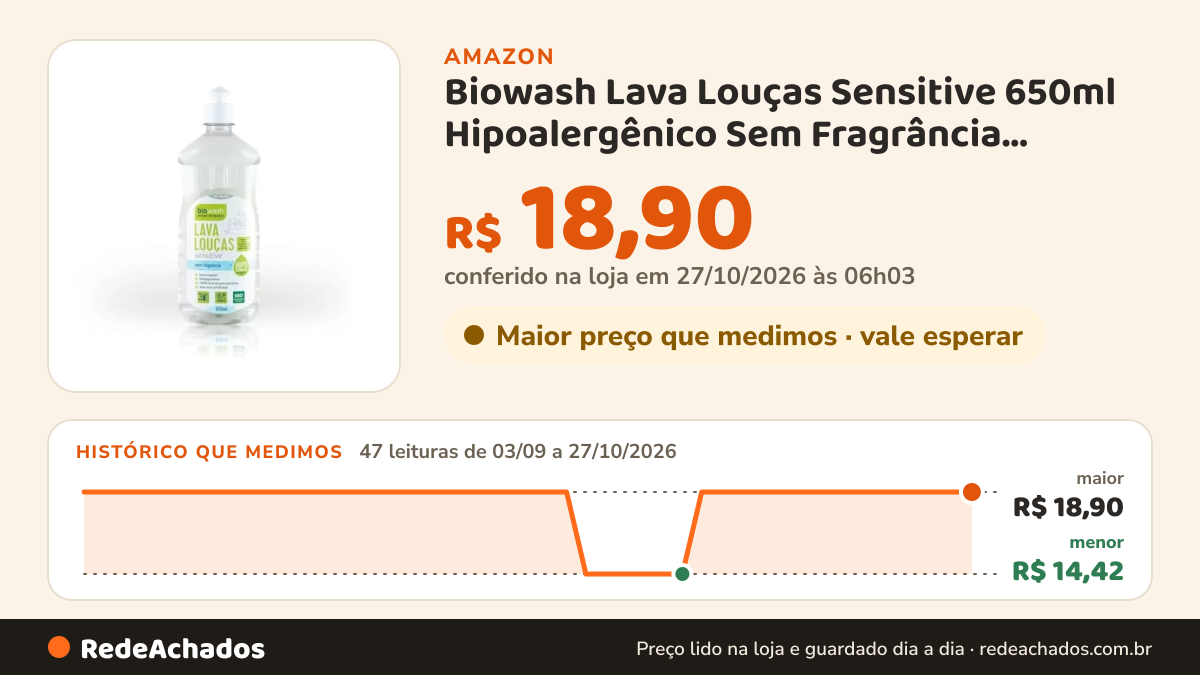 Histórico de preço de Biowash Lava Louças Sensitive 650ml Hipoalergênico Sem Fragrância Concentrado na Amazon: 47 leituras de 03/09/2026 a 27/10/2026, menor R$ 14,42, maior R$ 18,90; R$ 18,90 conferido em 27/10/2026 às 06h03