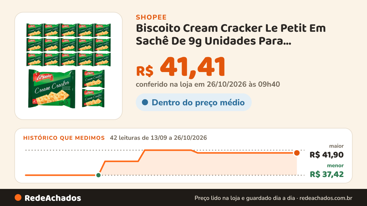 Histórico de preço de Biscoito Cream Cracker Le Petit Em Sachê De 9g Unidades Para Restaurante e Hotel na Shopee: 42 leituras de 13/09/2026 a 26/10/2026, menor R$ 37,42, maior R$ 41,90; R$ 41,41 conferido em 26/10/2026 às 09h40