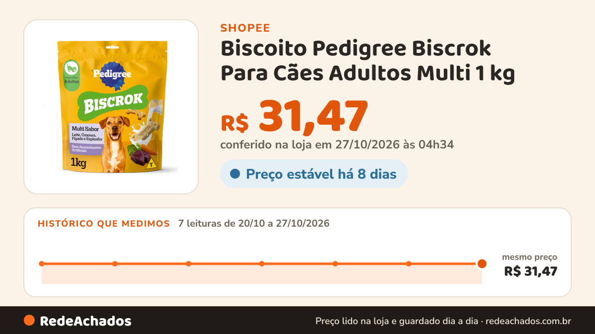 Histórico de preço de Biscoito Pedigree Biscrok Para Cães Adultos Multi 1 kg na Shopee: 7 leituras de 20/10/2026 a 27/10/2026, mesmo preço, R$ 31,47, em todas; R$ 31,47 conferido em 27/10/2026 às 04h34