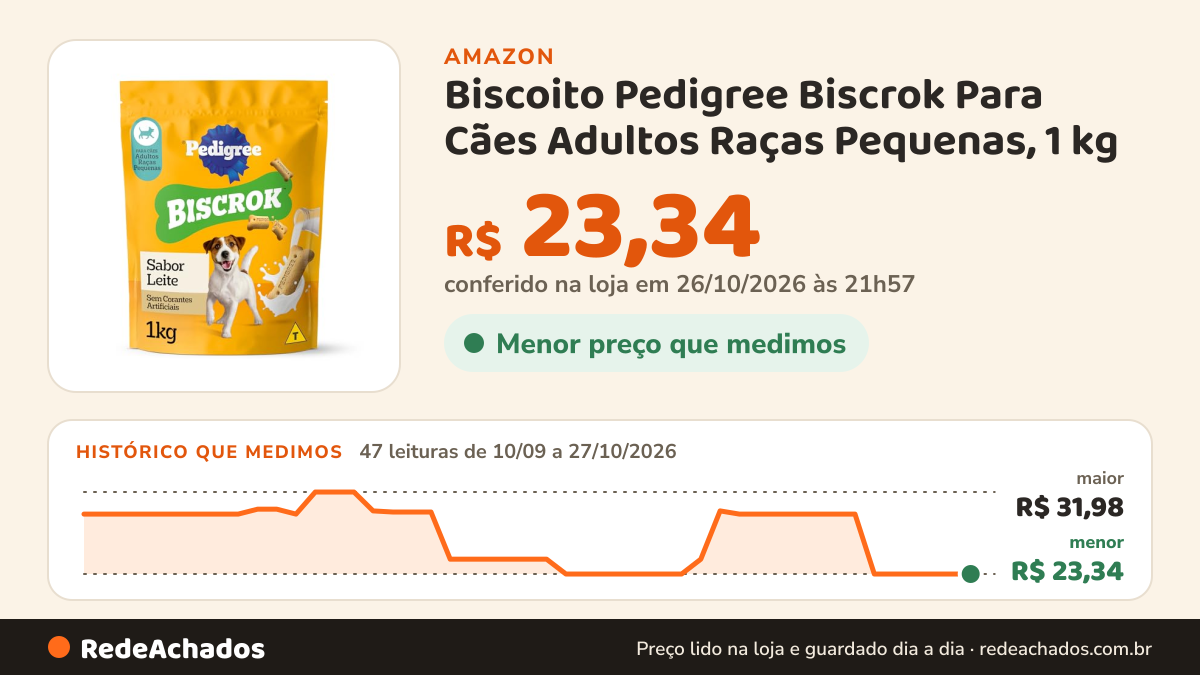 Histórico de preço de Biscoito Pedigree Biscrok Para Cães Adultos Raças Pequenas, 1 kg na Amazon: 47 leituras de 10/09/2026 a 27/10/2026, menor R$ 23,34, maior R$ 31,98; R$ 23,34 conferido em 26/10/2026 às 21h57
