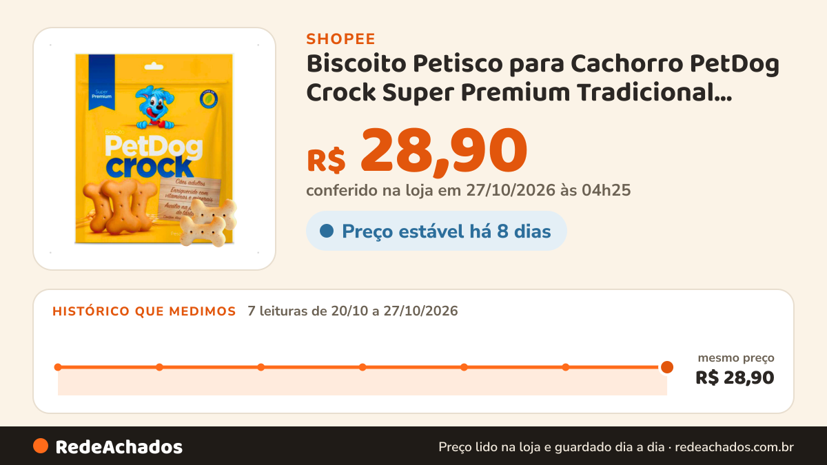 Histórico de preço de Biscoito Petisco para Cachorro PetDog Crock Super Premium Tradicional Raças Médias e… na Shopee: 7 leituras de 20/10/2026 a 27/10/2026, mesmo preço, R$ 28,90, em todas; R$ 28,90 conferido em 27/10/2026 às 04h25