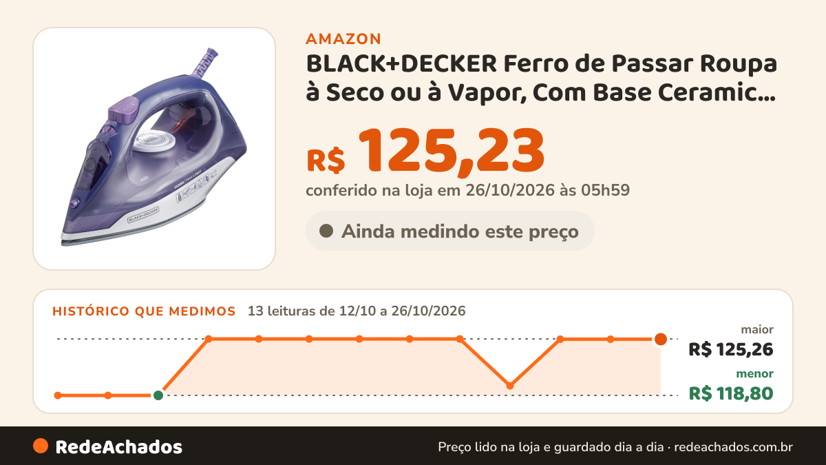 Histórico de preço de BLACK+DECKER Ferro de Passar Roupa à Seco ou à Vapor, Com Base Ceramic Gliss, Potência de… na Amazon: 13 leituras de 12/10/2026 a 26/10/2026, menor R$ 118,80, maior R$ 125,26; R$ 125,23 conferido em 26/10/2026 às 05h59