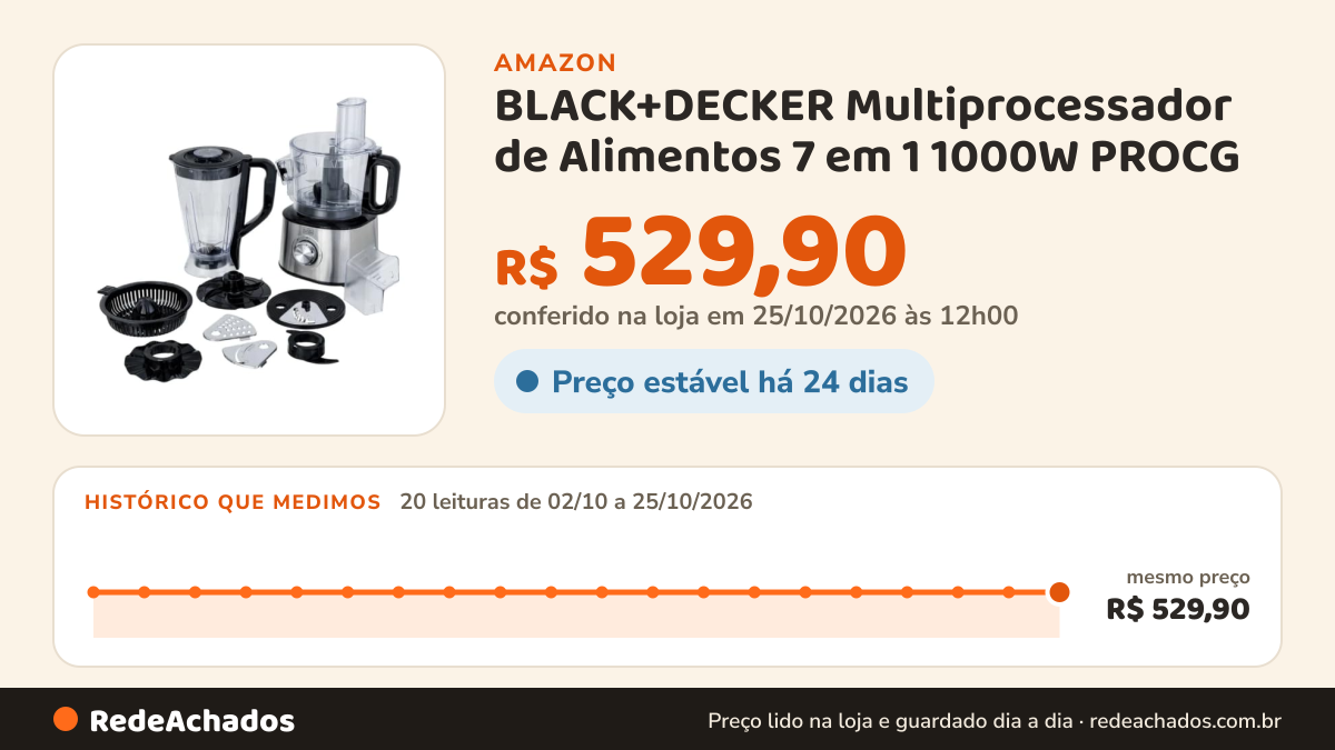 Histórico de preço de BLACK+DECKER Multiprocessador de Alimentos 7 em 1 1000W PROCG na Amazon: 20 leituras de 02/10/2026 a 25/10/2026, mesmo preço, R$ 529,90, em todas; R$ 529,90 conferido em 25/10/2026 às 12h00