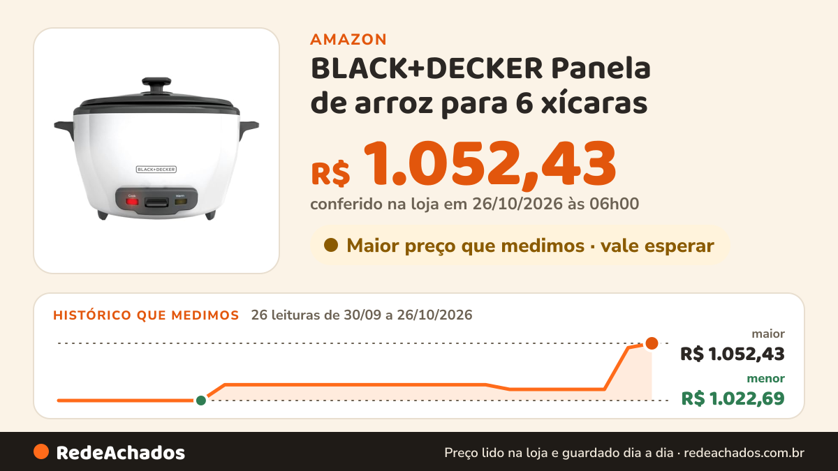 Histórico de preço de BLACK+DECKER Panela de arroz para 6 xícaras (cozida) com cesta de vapor, tigela… na Amazon: 26 leituras de 30/09/2026 a 26/10/2026, menor R$ 1.022,69, maior R$ 1.052,43; R$ 1.052,43 conferido em 26/10/2026 às 06h00