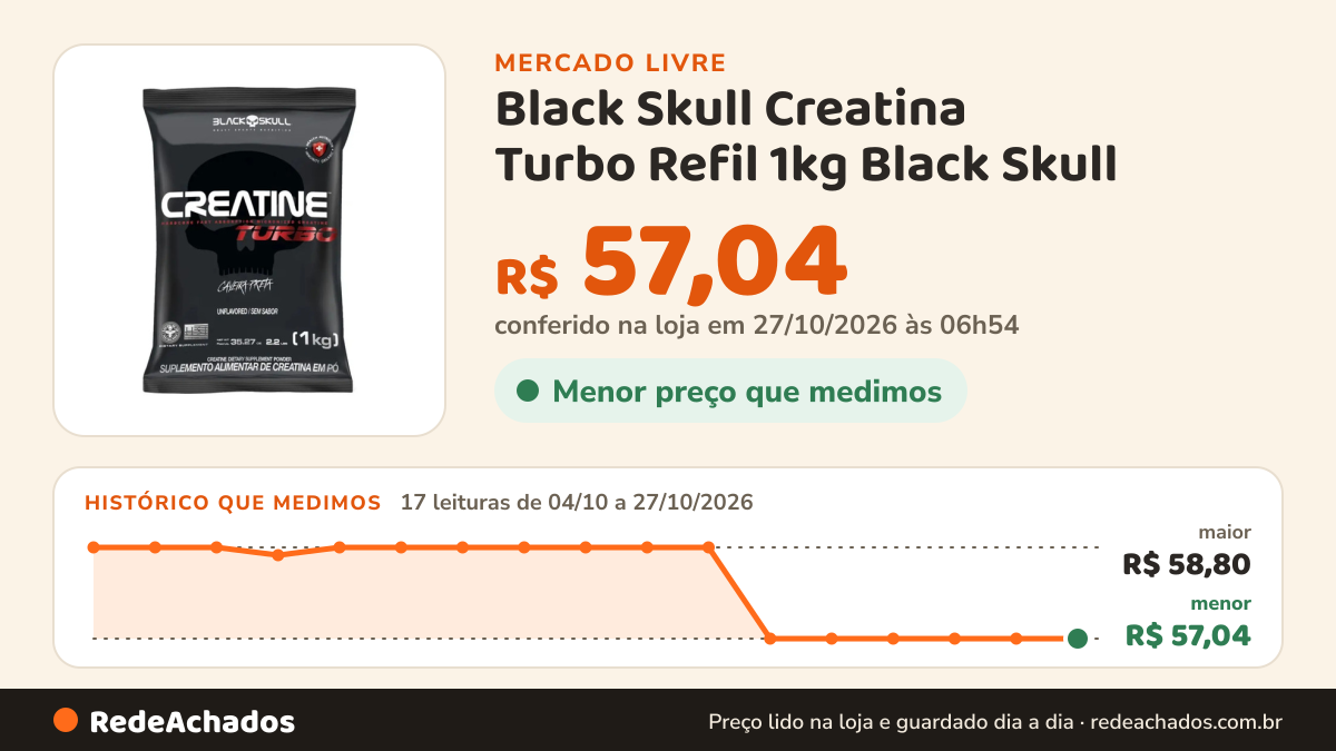 Histórico de preço de Black Skull Creatina Turbo Refil 1kg Black Skull no Mercado Livre: 17 leituras de 04/10/2026 a 27/10/2026, menor R$ 57,04, maior R$ 58,80; R$ 57,04 conferido em 27/10/2026 às 06h54