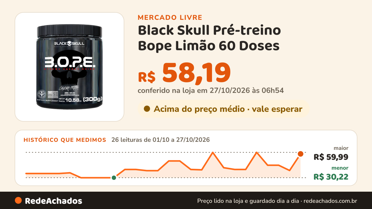 Histórico de preço de Black Skull Pré-treino Bope Limão 60 Doses - 300g Black Skull no Mercado Livre: 25 leituras de 01/10/2026 a 26/10/2026, menor R$ 30,22, maior R$ 59,99; R$ 39,01 conferido em 26/10/2026 às 19h30