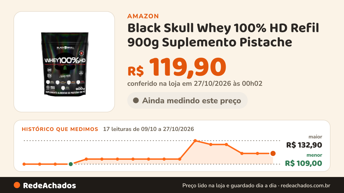Histórico de preço de Black Skull Whey 100% HD Refil 900g Suplemento Pistache na Amazon: 17 leituras de 09/10/2026 a 27/10/2026, menor R$ 109,00, maior R$ 132,90; R$ 119,90 conferido em 27/10/2026 às 00h02