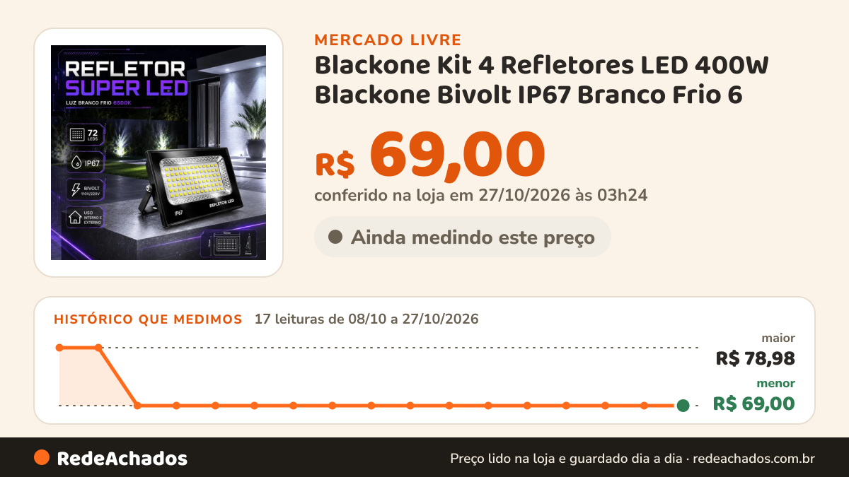 Histórico de preço de Blackone Kit 4 Refletores LED 400W Blackone Bivolt IP67 Branco Frio 6 no Mercado Livre: 17 leituras de 08/10/2026 a 27/10/2026, menor R$ 69,00, maior R$ 78,98; R$ 69,00 conferido em 27/10/2026 às 03h24