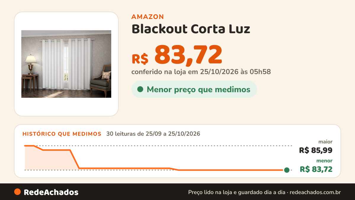 Histórico de preço de Blackout Corta Luz - 2,80X1,70 - Branco na Amazon: 30 leituras de 25/09/2026 a 25/10/2026, menor R$ 83,72, maior R$ 85,99; R$ 83,72 conferido em 25/10/2026 às 05h58