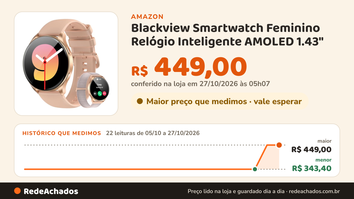 Histórico de preço de Blackview Smartwatch Feminino Relógio Inteligente AMOLED 1.43" - Tela Sempre Ativa (AOD)… na Amazon: 22 leituras de 05/10/2026 a 27/10/2026, menor R$ 343,40, maior R$ 449,00; R$ 449,00 conferido em 27/10/2026 às 05h07