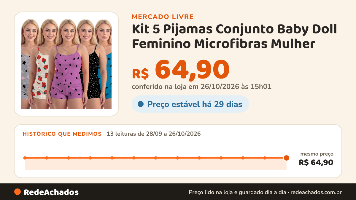 Histórico de preço de Kit 5 Pijamas Conjunto Baby Doll Feminino Microfibras Mulher no Mercado Livre: 13 leituras de 28/09/2026 a 26/10/2026, mesmo preço, R$ 64,90, em todas; R$ 64,90 conferido em 26/10/2026 às 15h01