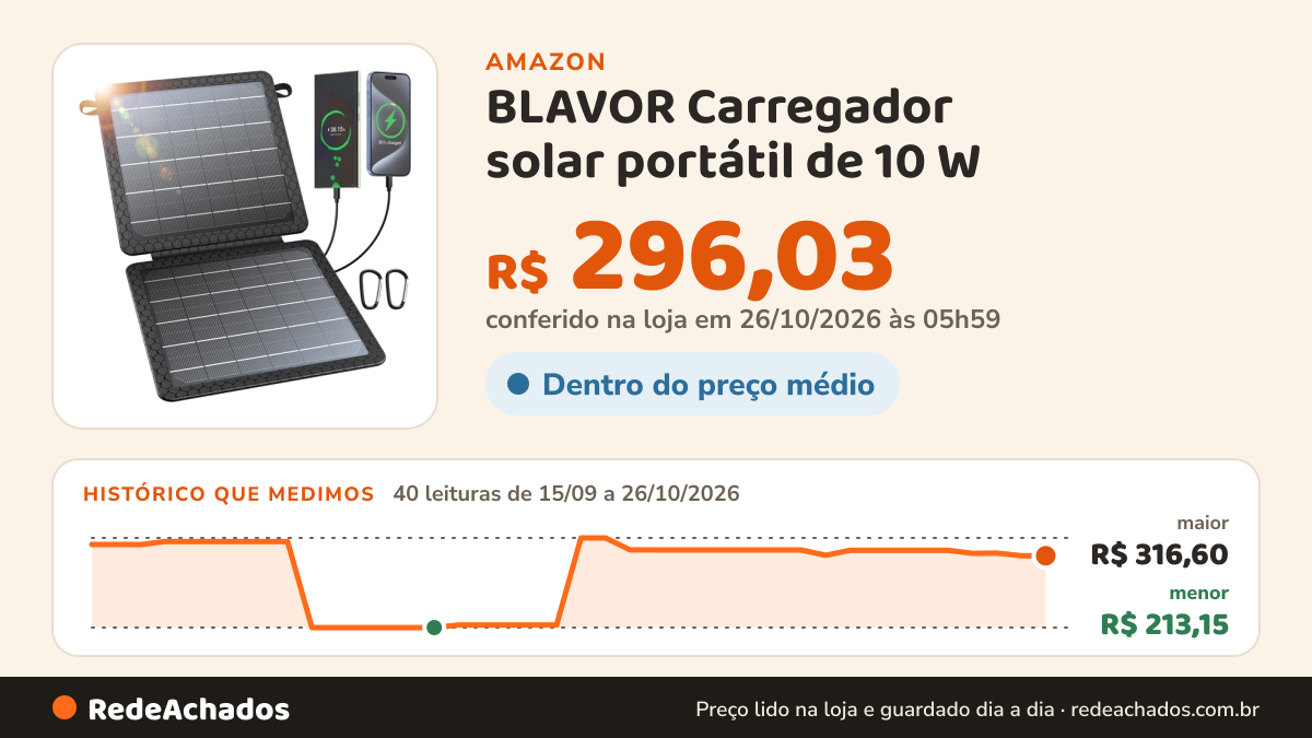 Histórico de preço de BLAVOR Carregador solar portátil de 10 W (máximo de 5 V/2A), painel solar na Amazon: 40 leituras de 15/09/2026 a 26/10/2026, menor R$ 213,15, maior R$ 316,60; R$ 296,03 conferido em 26/10/2026 às 05h59
