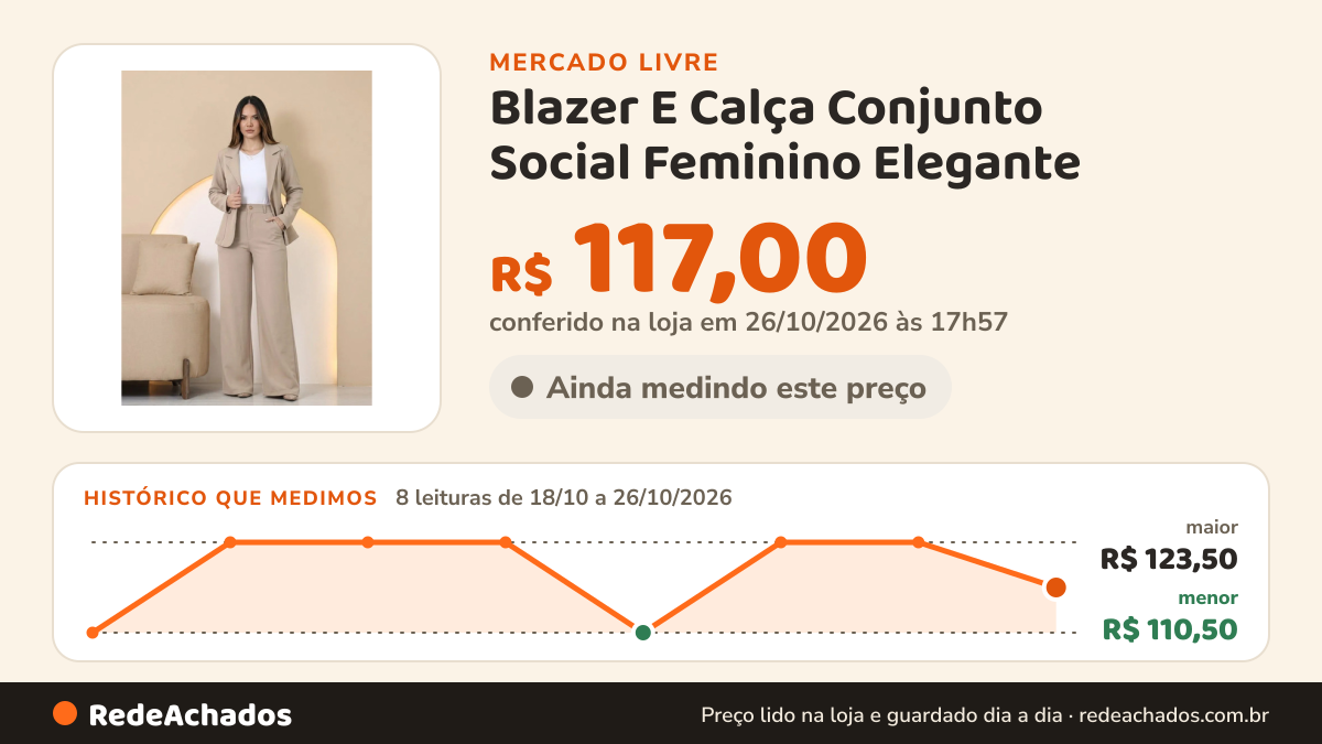 Histórico de preço de Blazer E Calça Conjunto Social Feminino Elegante no Mercado Livre: 8 leituras de 18/10/2026 a 26/10/2026, menor R$ 110,50, maior R$ 123,50; R$ 117,00 conferido em 26/10/2026 às 17h57