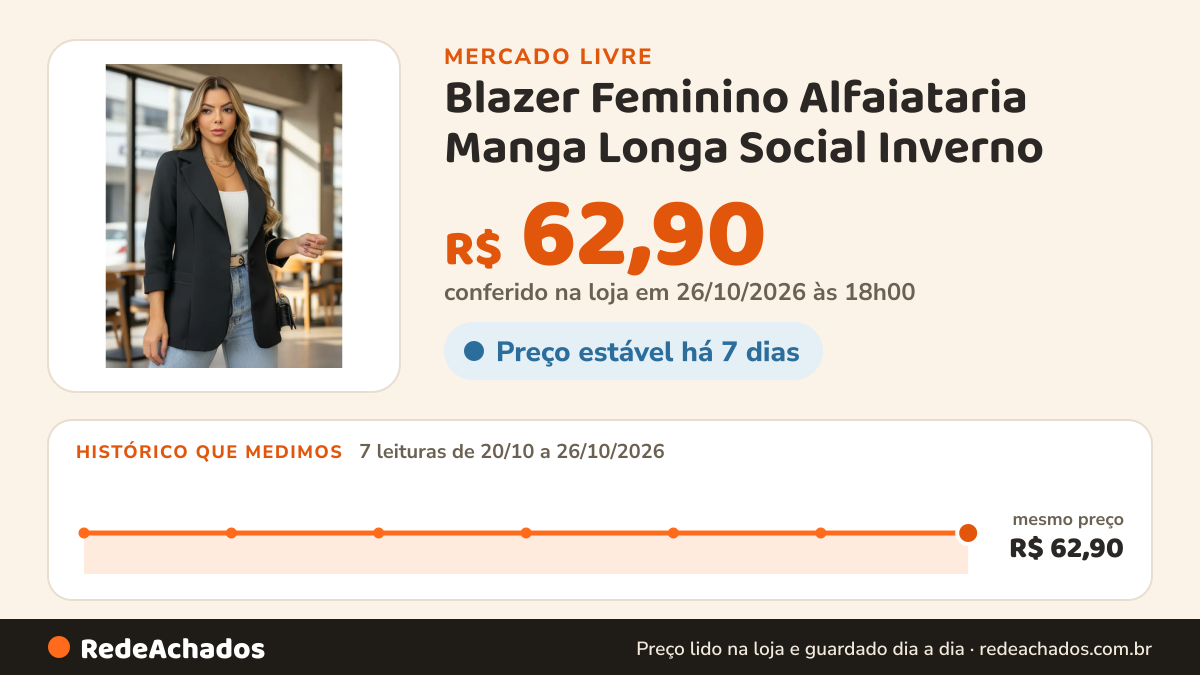 Histórico de preço de Blazer Feminino Alfaiataria Manga Longa Social Inverno no Mercado Livre: 7 leituras de 20/10/2026 a 26/10/2026, mesmo preço, R$ 62,90, em todas; R$ 62,90 conferido em 26/10/2026 às 18h00