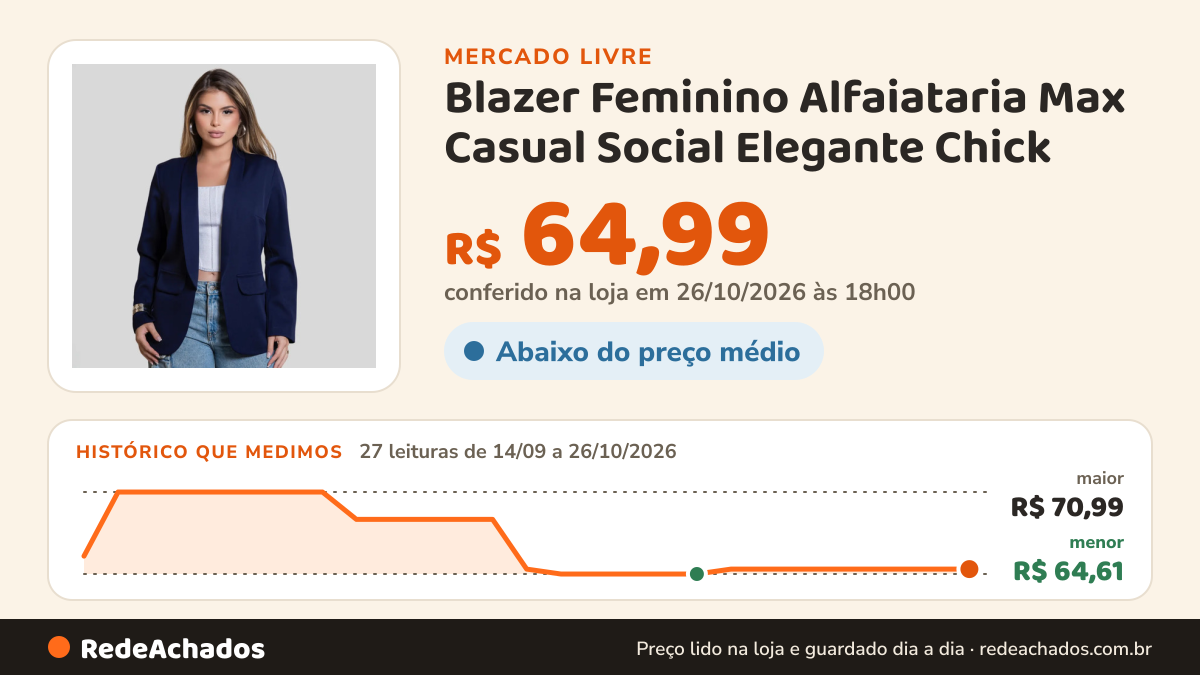 Histórico de preço de Blazer Feminino Alfaiataria Max Casual Social Elegante Chick no Mercado Livre: 27 leituras de 14/09/2026 a 26/10/2026, menor R$ 64,61, maior R$ 70,99; R$ 64,99 conferido em 26/10/2026 às 18h00