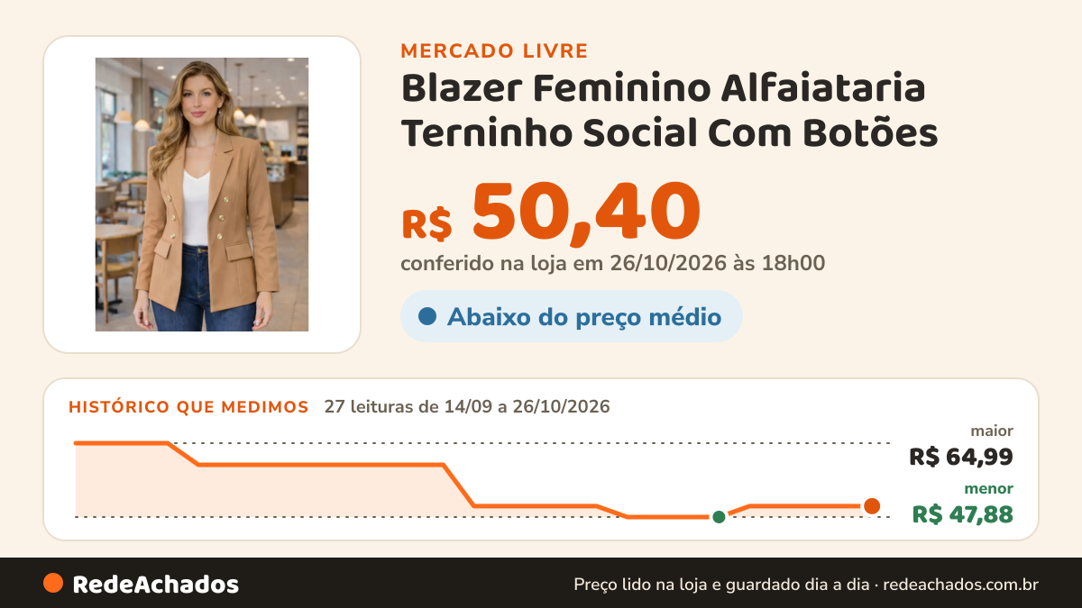 Histórico de preço de Blazer Feminino Alfaiataria Terninho Social Com Botões no Mercado Livre: 27 leituras de 14/09/2026 a 26/10/2026, menor R$ 47,88, maior R$ 64,99; R$ 50,40 conferido em 26/10/2026 às 18h00