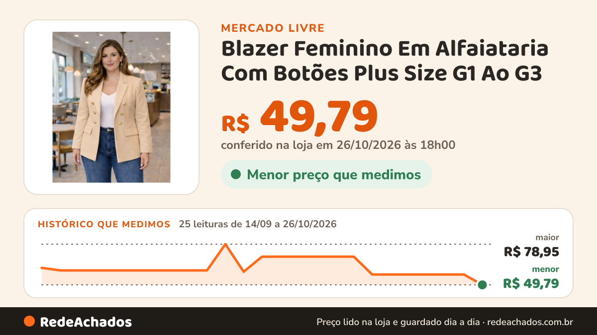 Histórico de preço de Blazer Feminino Em Alfaiataria Com Botões Plus Size G1 Ao G3 no Mercado Livre: 25 leituras de 14/09/2026 a 26/10/2026, menor R$ 49,79, maior R$ 78,95; R$ 49,79 conferido em 26/10/2026 às 18h00