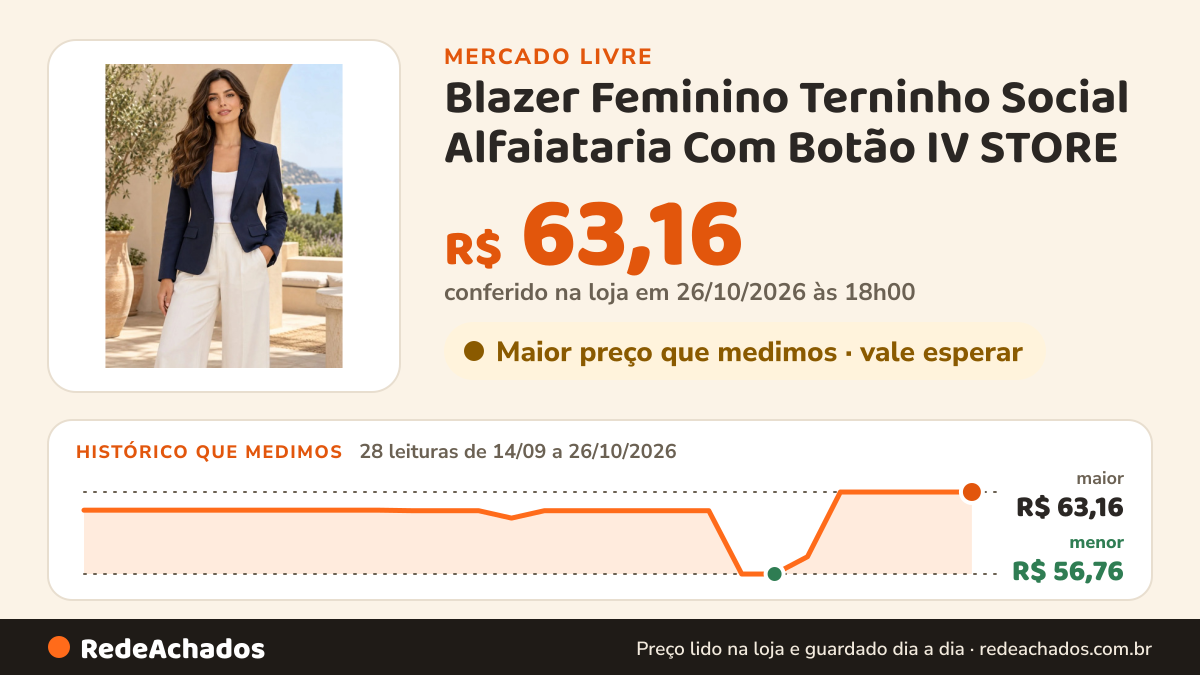 Histórico de preço de Blazer Feminino Terninho Social Alfaiataria Com Botão IV STORE no Mercado Livre: 28 leituras de 14/09/2026 a 26/10/2026, menor R$ 56,76, maior R$ 63,16; R$ 63,16 conferido em 26/10/2026 às 18h00