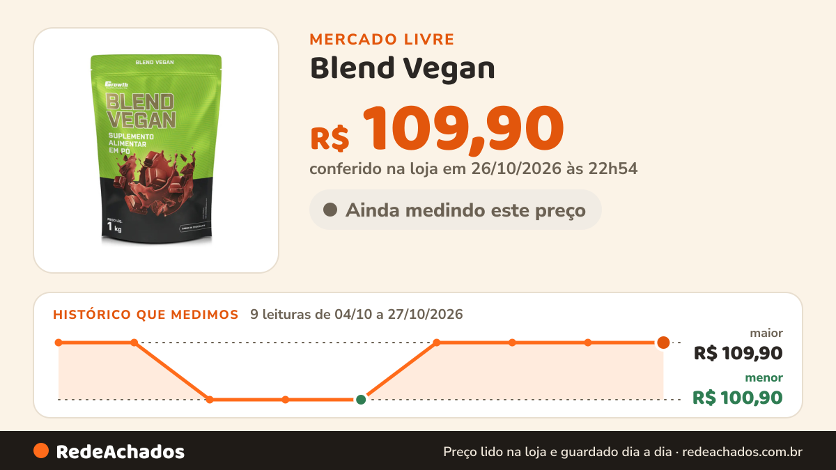 Histórico de preço de Blend Vegan (Proteína Vegana) 1kg Growth Supplements – sabor chocolate - (Mercado Livre) no Mercado Livre: 9 leituras de 04/10/2026 a 27/10/2026, menor R$ 100,90, maior R$ 109,90; R$ 109,90 conferido em 26/10/2026 às 22h54