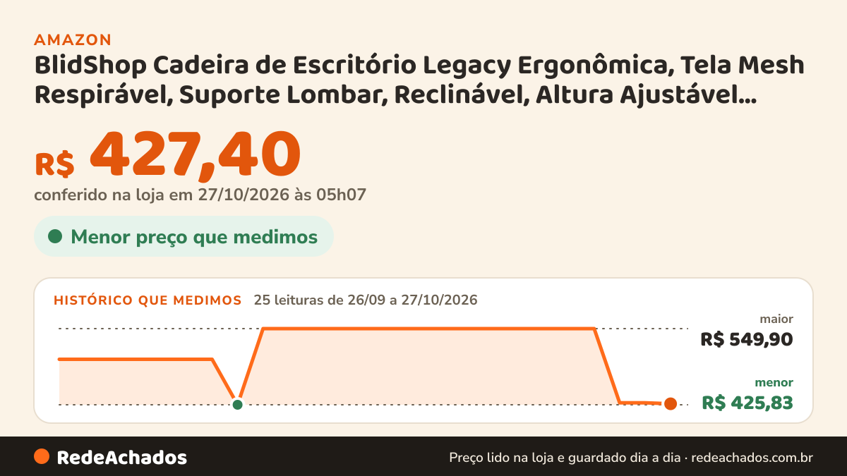 Histórico de preço de BlidShop Cadeira de Escritório Legacy Ergonômica, Tela Mesh Respirável, Suporte Lombar… na Amazon: 25 leituras de 26/09/2026 a 27/10/2026, menor R$ 425,83, maior R$ 549,90; R$ 427,40 conferido em 27/10/2026 às 05h07