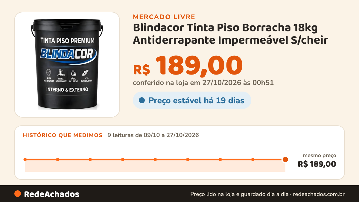 Histórico de preço de Blindacor Tinta Piso Borracha 18kg Antiderrapante Impermeável S/cheir no Mercado Livre: 9 leituras de 09/10/2026 a 27/10/2026, mesmo preço, R$ 189,00, em todas; R$ 189,00 conferido em 27/10/2026 às 00h51