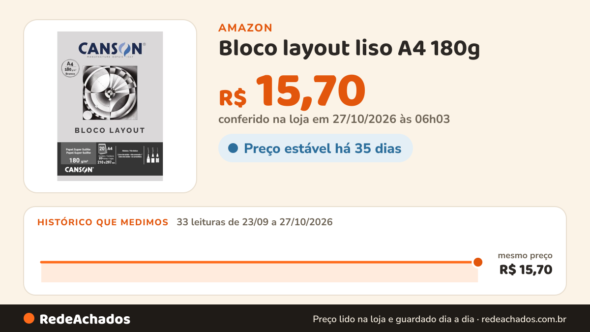 Histórico de preço de Bloco layout liso A4 180g - com 20 folhas - Canson na Amazon: 33 leituras de 23/09/2026 a 27/10/2026, mesmo preço, R$ 15,70, em todas; R$ 15,70 conferido em 27/10/2026 às 06h03