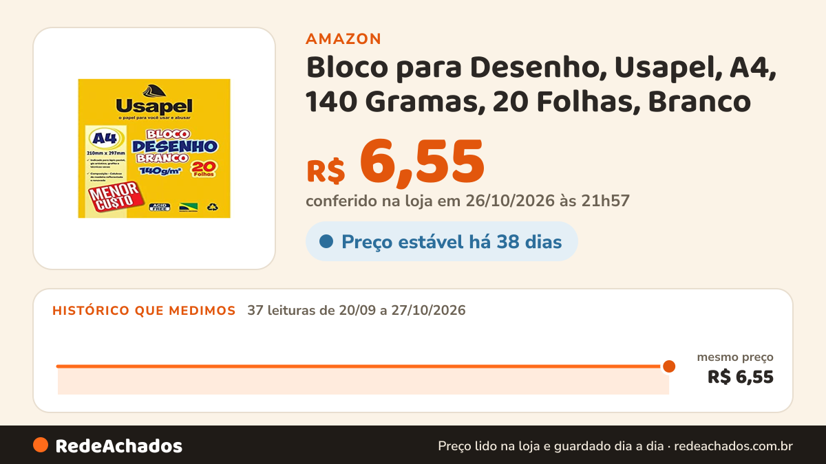 Histórico de preço de Bloco para Desenho, Usapel, A4, 140 Gramas, 20 Folhas, Branco na Amazon: 37 leituras de 20/09/2026 a 27/10/2026, mesmo preço, R$ 6,55, em todas; R$ 6,55 conferido em 26/10/2026 às 21h57