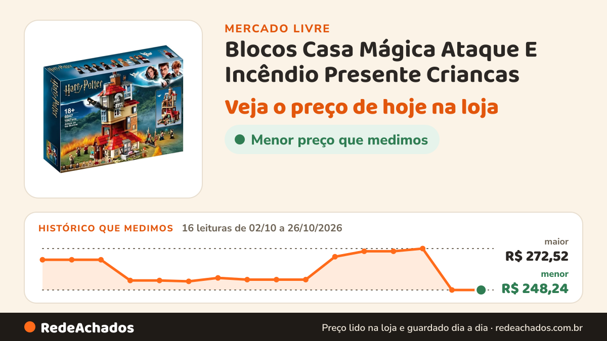 Histórico de preço de Blocos Casa Mágica Ataque E Incêndio Presente Criancas no Mercado Livre: 16 leituras de 02/10/2026 a 26/10/2026, menor R$ 248,24, maior R$ 272,52