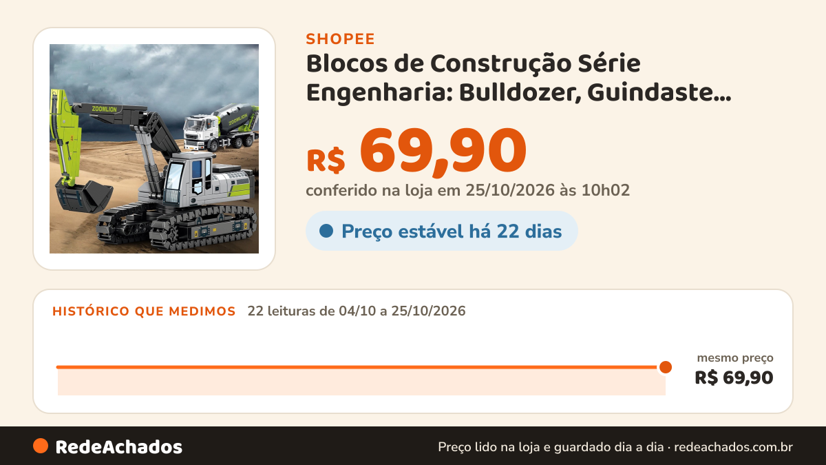 Histórico de preço de Blocos de Construção Série Engenharia: Bulldozer, Guindaste, Compatível com Lego, para… na Shopee: 22 leituras de 04/10/2026 a 25/10/2026, mesmo preço, R$ 69,90, em todas; R$ 69,90 conferido em 25/10/2026 às 10h02
