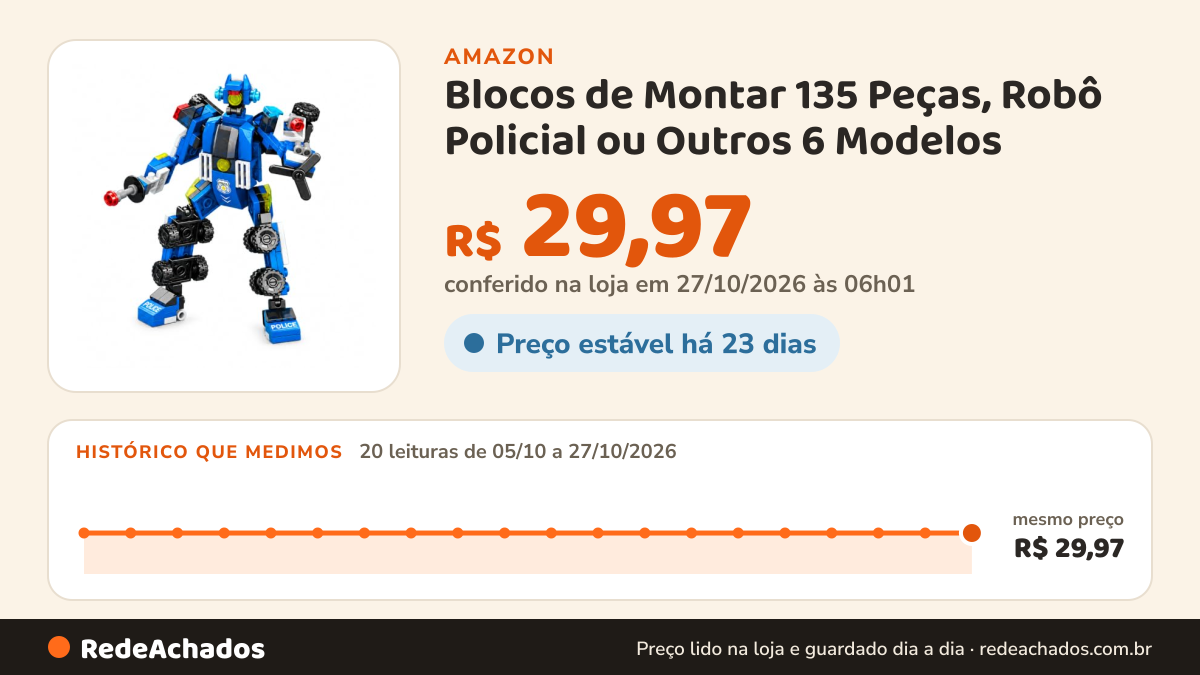 Histórico de preço de Blocos de Montar 135 Peças, Robô Policial ou Outros 6 Modelos na Amazon: 20 leituras de 05/10/2026 a 27/10/2026, mesmo preço, R$ 29,97, em todas; R$ 29,97 conferido em 27/10/2026 às 06h01