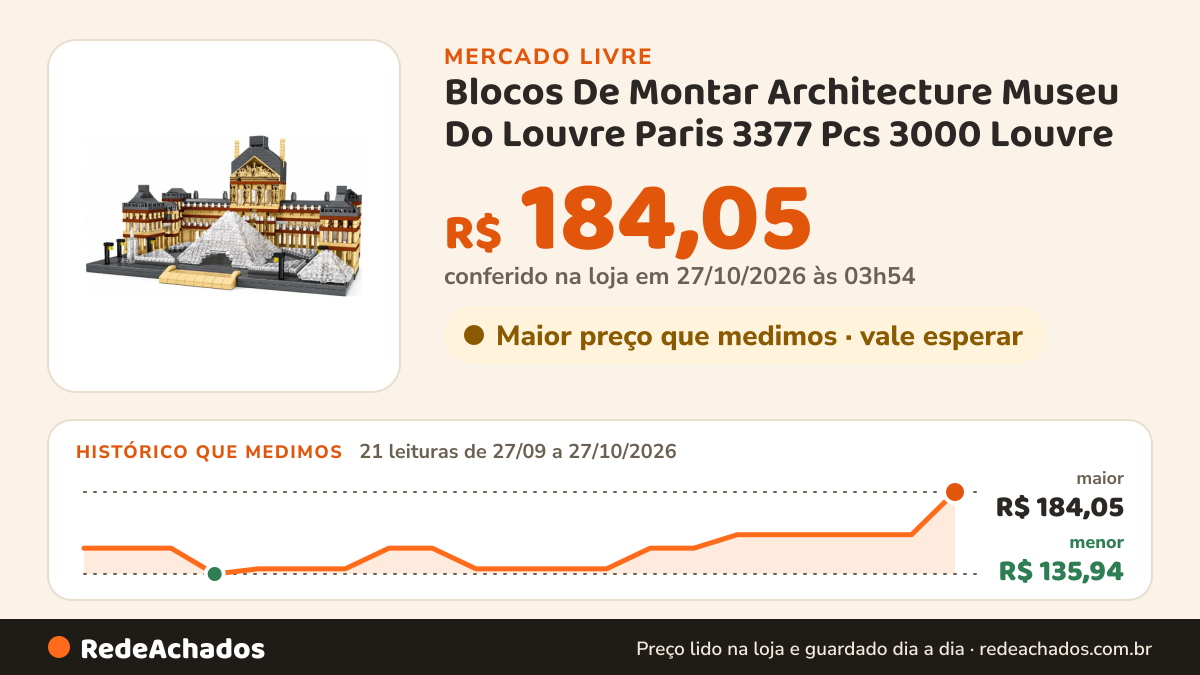Histórico de preço de Blocos De Montar Architecture Museu Do Louvre Paris 3377 Pcs 3000 Louvre no Mercado Livre: 21 leituras de 27/09/2026 a 27/10/2026, menor R$ 135,94, maior R$ 184,05; R$ 184,05 conferido em 27/10/2026 às 03h54